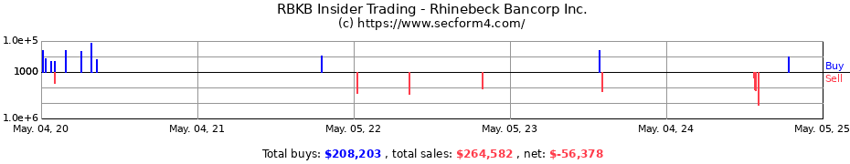 Insider Trading Transactions for Rhinebeck Bancorp Inc.