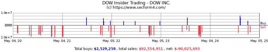 Insider Trading Transactions for DOW INC.