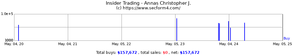 Insider Trading Transactions for Annas Christopher J.