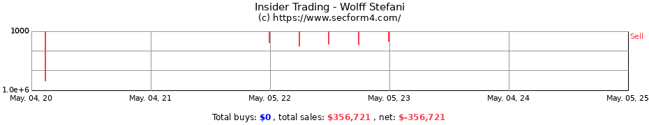 Insider Trading Transactions for Wolff Stefani