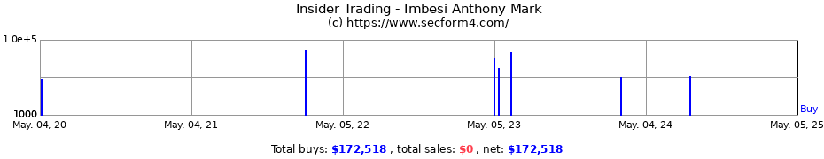 Insider Trading Transactions for Imbesi Anthony Mark