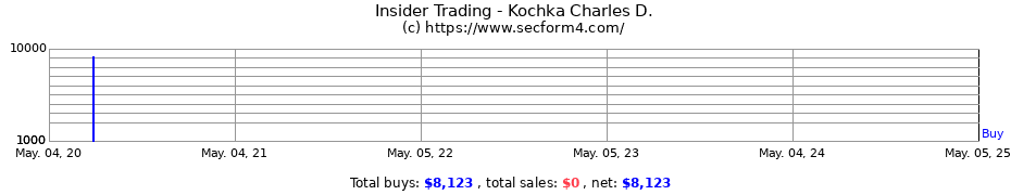 Insider Trading Transactions for Kochka Charles D.