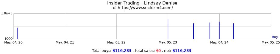 Insider Trading Transactions for Lindsay Denise