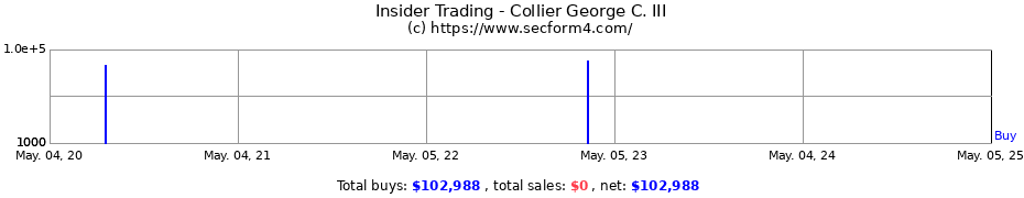 Insider Trading Transactions for Collier George C. III