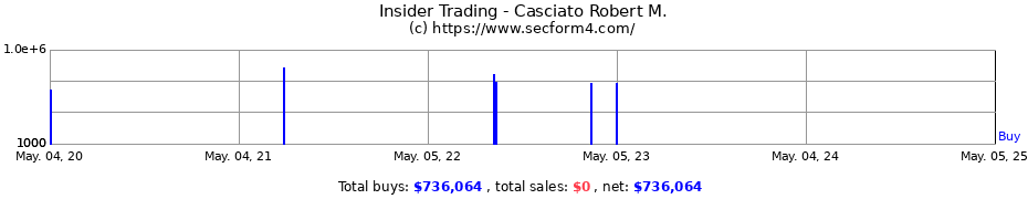 Insider Trading Transactions for Casciato Robert M.