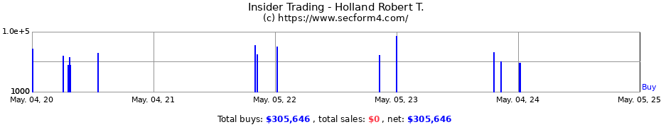 Insider Trading Transactions for Holland Robert T.