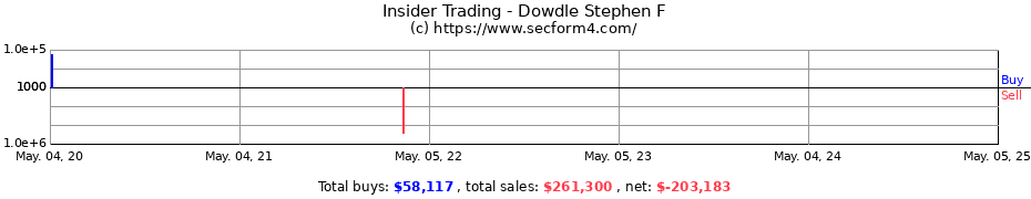 Insider Trading Transactions for Dowdle Stephen F