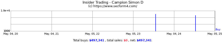 Insider Trading Transactions for Campion Simon D