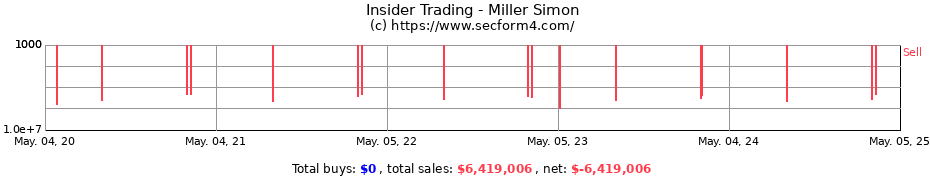 Insider Trading Transactions for Miller Simon