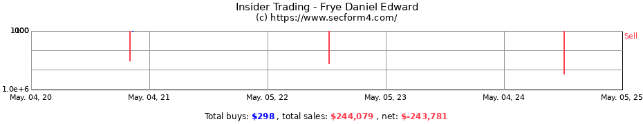 Insider Trading Transactions for Frye Daniel Edward
