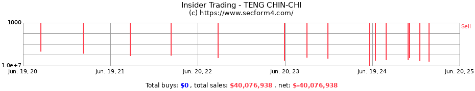 Insider Trading Transactions for TENG CHIN-CHI