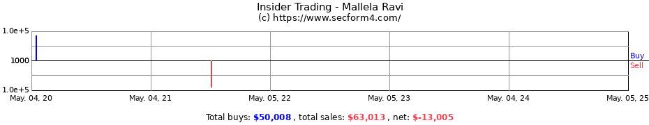 Insider Trading Transactions for Mallela Ravi