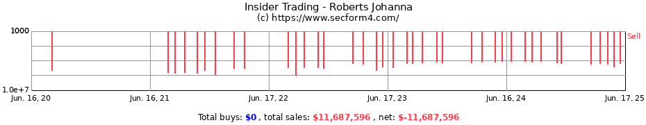 Insider Trading Transactions for Roberts Johanna