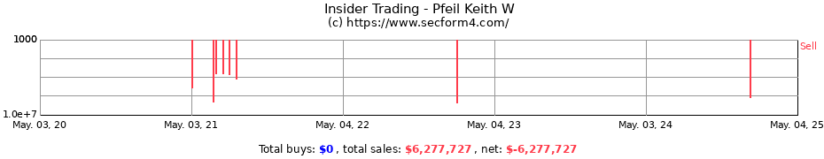 Insider Trading Transactions for Pfeil Keith W