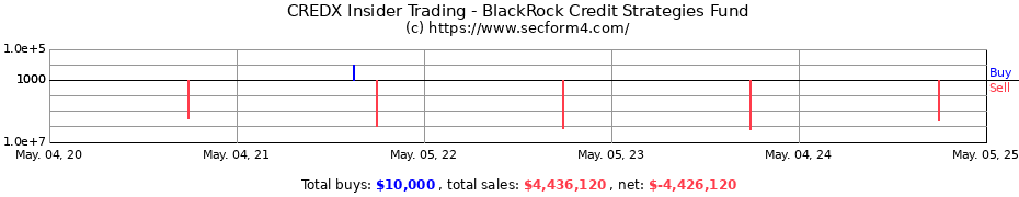 Insider Trading Transactions for BlackRock Credit Strategies Fund