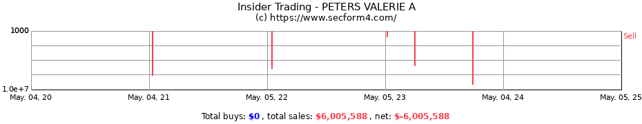 Insider Trading Transactions for PETERS VALERIE A
