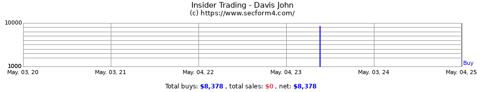 Insider Trading Transactions for Davis John