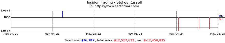 Insider Trading Transactions for Stokes Russell