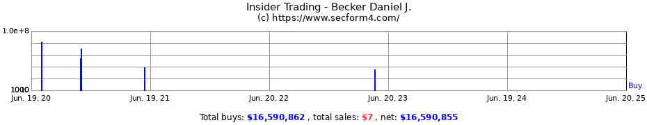Insider Trading Transactions for Becker Daniel J.