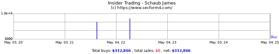 Insider Trading Transactions for Schaub James