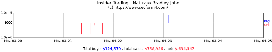 Insider Trading Transactions for Nattrass Bradley John