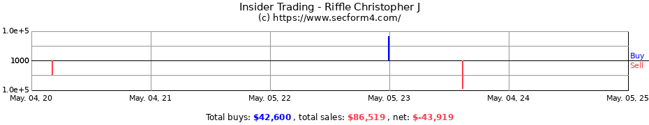 Insider Trading Transactions for Riffle Christopher J