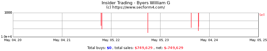 Insider Trading Transactions for Byers William G