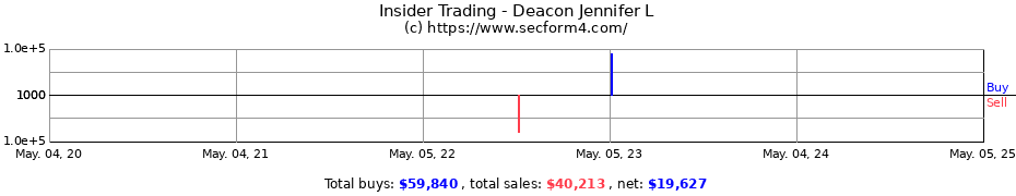 Insider Trading Transactions for Deacon Jennifer L