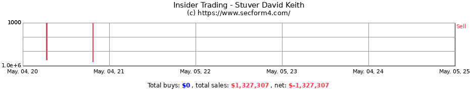 Insider Trading Transactions for Stuver David Keith