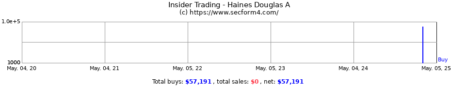 Insider Trading Transactions for Haines Douglas A