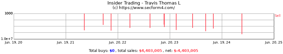 Insider Trading Transactions for Travis Thomas L