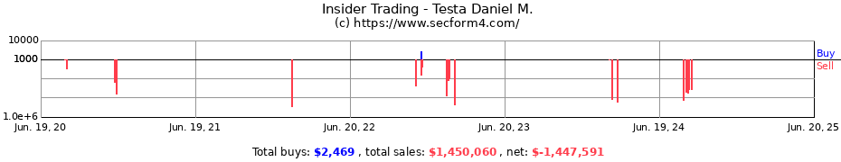 Insider Trading Transactions for Testa Daniel M.