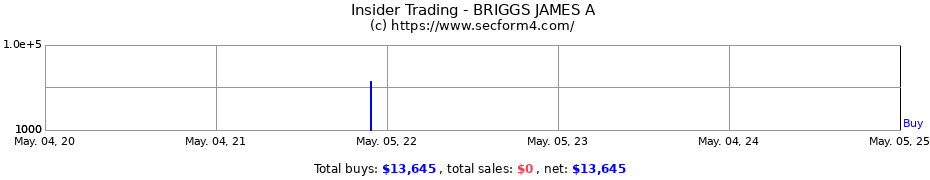 Insider Trading Transactions for BRIGGS JAMES A