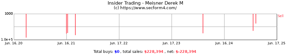 Insider Trading Transactions for Meisner Derek M