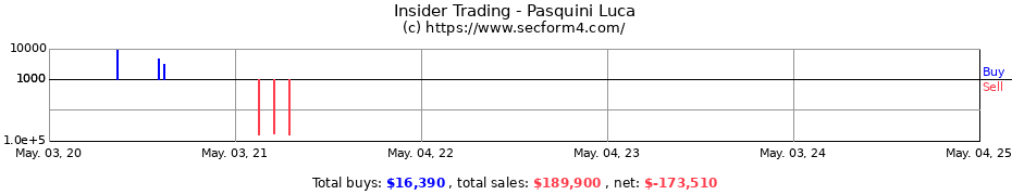 Insider Trading Transactions for Pasquini Luca