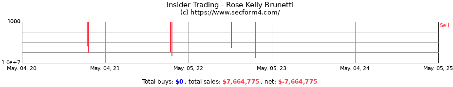 Insider Trading Transactions for Rose Kelly Brunetti