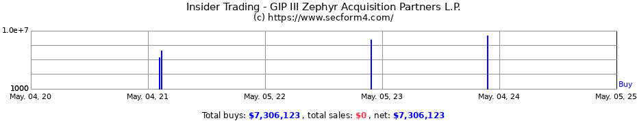 Insider Trading Transactions for GIP III Zephyr Acquisition Partners L.P.