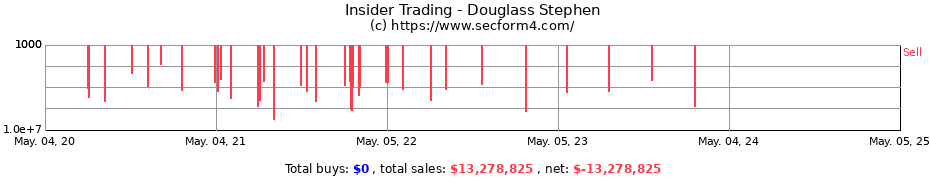 Insider Trading Transactions for Douglass Stephen