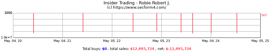 Insider Trading Transactions for Robie Robert J.