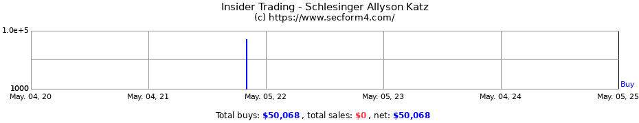 Insider Trading Transactions for Schlesinger Allyson Katz
