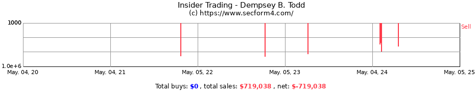 Insider Trading Transactions for Dempsey B. Todd