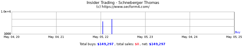 Insider Trading Transactions for Schneberger Thomas