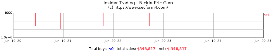 Insider Trading Transactions for Nickle Eric Glen