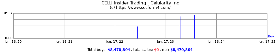 Insider Trading Transactions for Celularity Inc