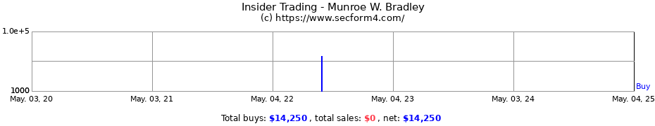 Insider Trading Transactions for Munroe W. Bradley