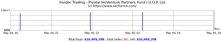 Insider Trading Transactions for Pivotal bioVenture Partners Fund I U.G.P. Ltd