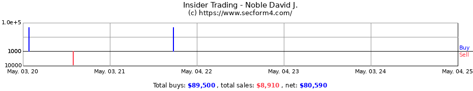 Insider Trading Transactions for Noble David J.