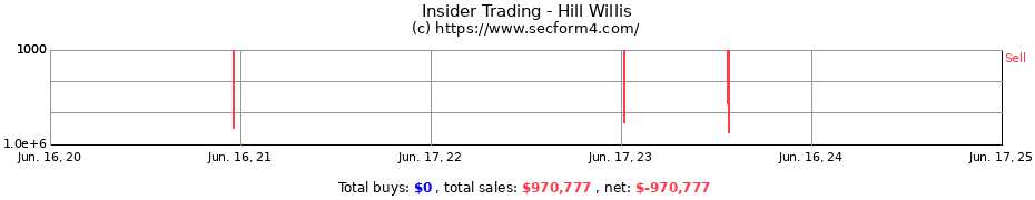 Insider Trading Transactions for Hill Willis