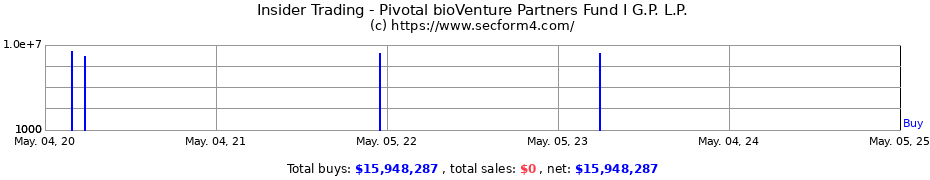 Insider Trading Transactions for Pivotal bioVenture Partners Fund I G.P. L.P.