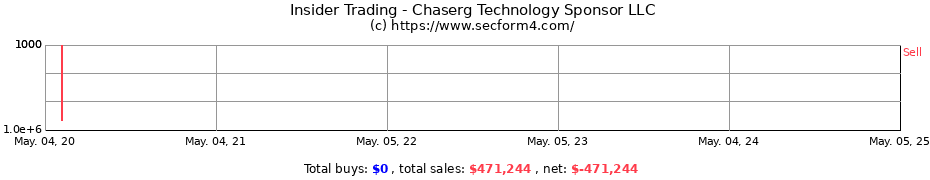Insider Trading Transactions for Chaserg Technology Sponsor LLC